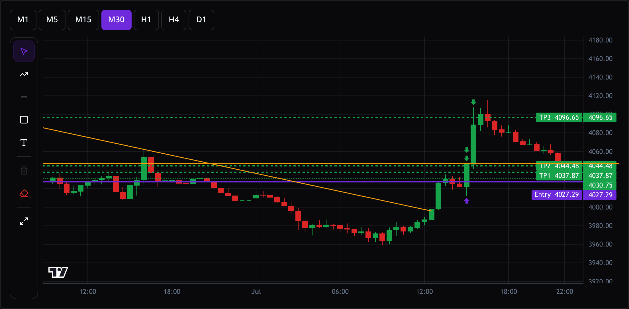 Auto-charted XAUUSD trade with entry, take-profit lines and drawings