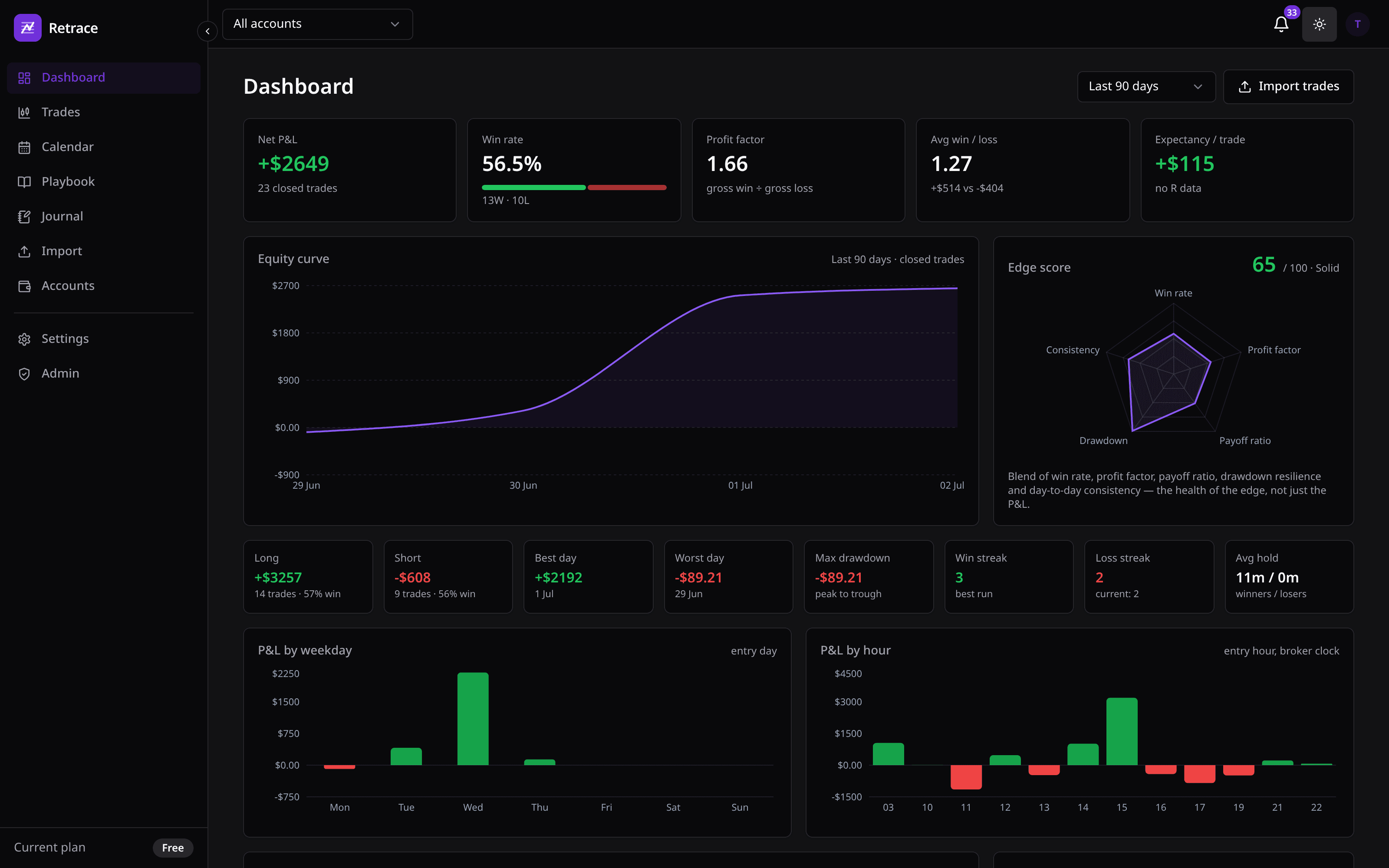 Retrace dashboard — equity curve, edge score and P&L breakdowns